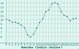 Courbe de l'humidex pour Troyes (10)