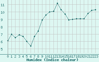 Courbe de l'humidex pour Lahr (All)