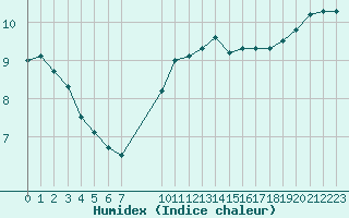 Courbe de l'humidex pour Colmar-Ouest (68)