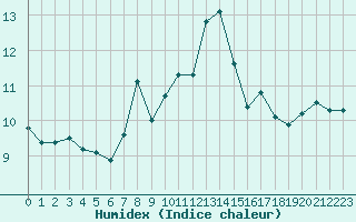 Courbe de l'humidex pour La Fretaz (Sw)