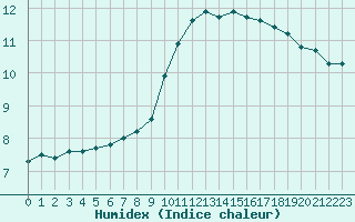 Courbe de l'humidex pour Cannes (06)