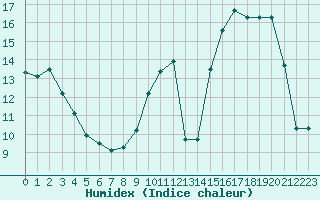 Courbe de l'humidex pour Berson (33)