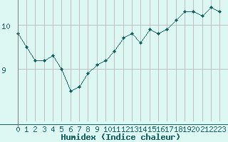 Courbe de l'humidex pour Boulogne (62)