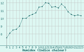 Courbe de l'humidex pour Ritsem