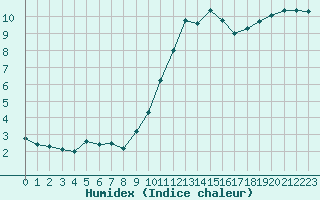 Courbe de l'humidex pour Evreux (27)