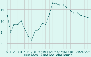 Courbe de l'humidex pour Toulouse-Blagnac (31)