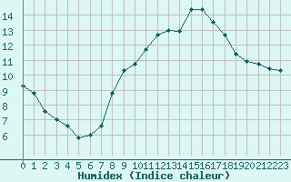 Courbe de l'humidex pour Istres (13)