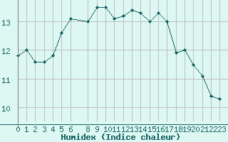 Courbe de l'humidex pour Fedje