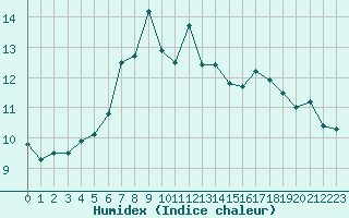 Courbe de l'humidex pour Slatteroy Fyr