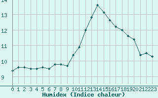 Courbe de l'humidex pour Abbeville (80)