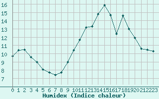 Courbe de l'humidex pour Blois (41)