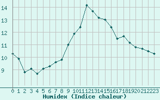 Courbe de l'humidex pour Harburg