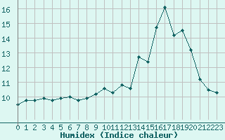 Courbe de l'humidex pour Bruxelles (Be)