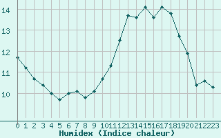 Courbe de l'humidex pour Ouessant (29)