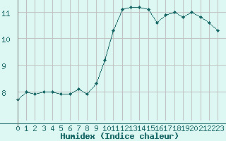 Courbe de l'humidex pour Odiham