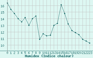 Courbe de l'humidex pour Cap de la Hague (50)