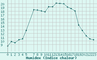 Courbe de l'humidex pour Utsjoki Nuorgam rajavartioasema