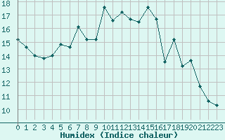 Courbe de l'humidex pour Sermange-Erzange (57)