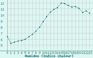 Courbe de l'humidex pour Lige Bierset (Be)