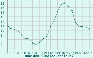 Courbe de l'humidex pour Ile de Groix (56)