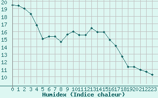 Courbe de l'humidex pour Quedlinburg