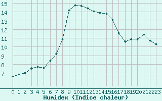 Courbe de l'humidex pour Bannay (18)