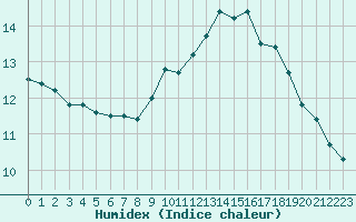 Courbe de l'humidex pour La Rochelle - Le Bout Blanc (17)