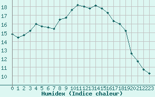 Courbe de l'humidex pour Vannes-Sn (56)