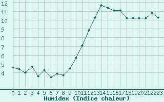 Courbe de l'humidex pour Isle-sur-la-Sorgue (84)