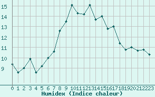 Courbe de l'humidex pour Napf (Sw)