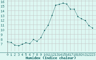 Courbe de l'humidex pour Oviedo