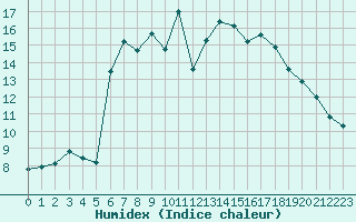 Courbe de l'humidex pour Asker