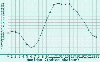 Courbe de l'humidex pour Avignon (84)