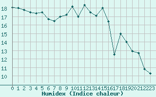 Courbe de l'humidex pour Evreux (27)