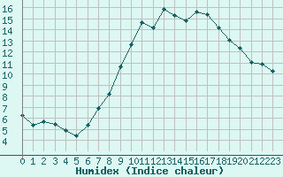 Courbe de l'humidex pour Gap-Sud (05)