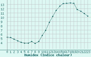 Courbe de l'humidex pour Selonnet - Chabanon (04)