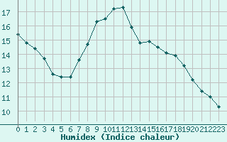 Courbe de l'humidex pour Adelboden