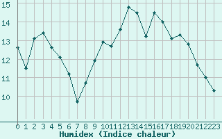 Courbe de l'humidex pour Dole-Tavaux (39)