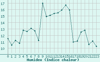 Courbe de l'humidex pour Xert / Chert (Esp)