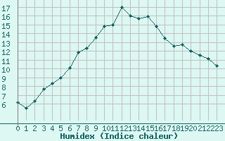 Courbe de l'humidex pour Kvikkjokk Arrenjarka A