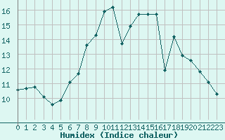 Courbe de l'humidex pour Napf (Sw)