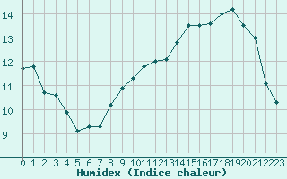 Courbe de l'humidex pour Dieppe (76)