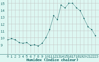 Courbe de l'humidex pour Leign-les-Bois (86)