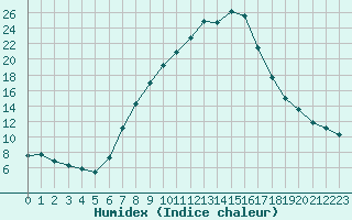 Courbe de l'humidex pour Dellach Im Drautal