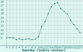 Courbe de l'humidex pour Ruffiac (47)