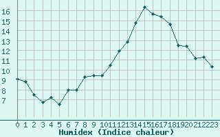 Courbe de l'humidex pour Orly (91)