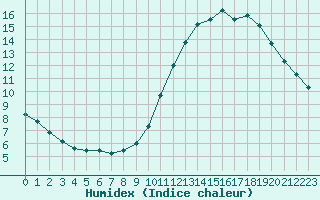 Courbe de l'humidex pour Landser (68)