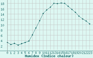 Courbe de l'humidex pour Bistrita