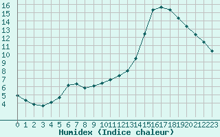 Courbe de l'humidex pour Saclas (91)