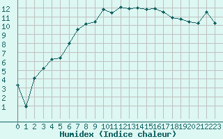 Courbe de l'humidex pour Gubbhoegen